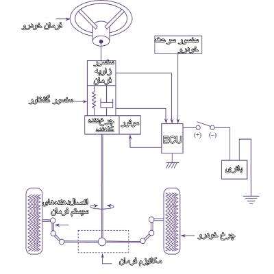 اجزای فرمان الکتروهیدرولیک