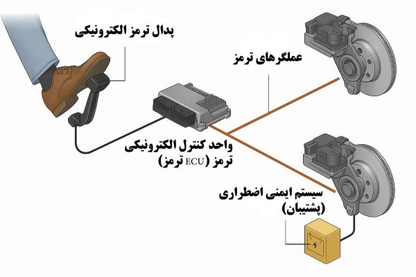 اجزای ترمز الکترونیکی