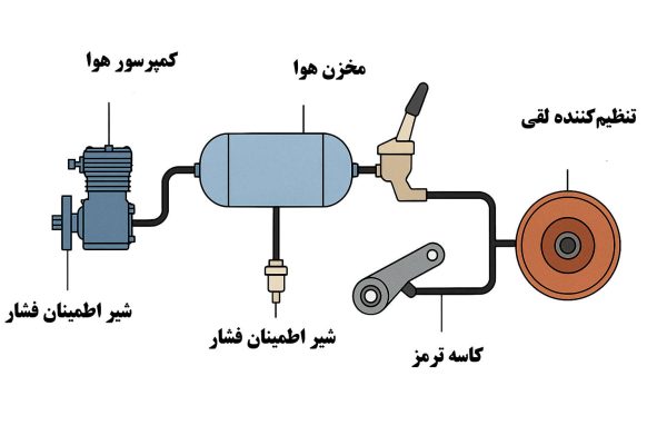 اجزای ترمز بادی 